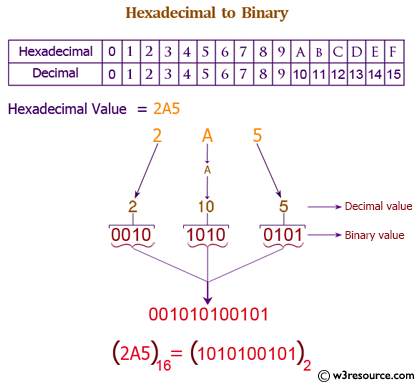 Java: Convert a hexadecimal to a binary number