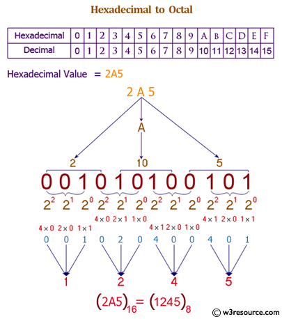 Java: Convert a hexadecimal to a octal number