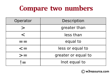 Java: Compare two numbers