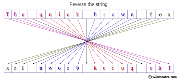 Java: Reverse a string