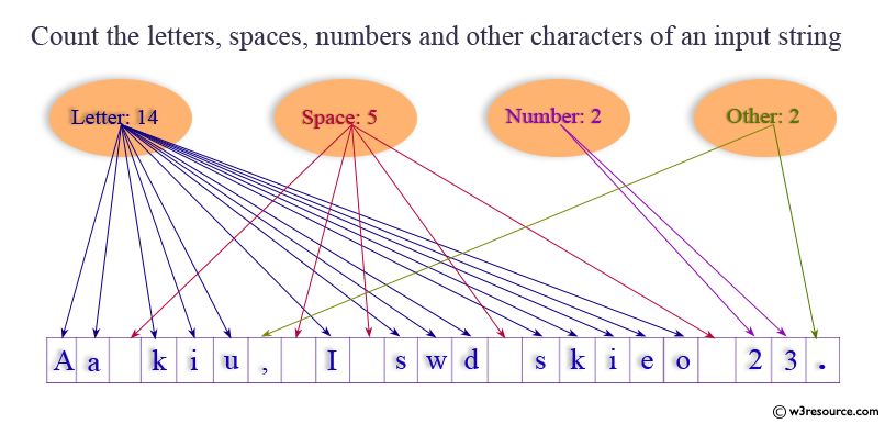 Java: Count the letters, spaces, numbers and other characters of an input string