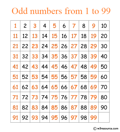 Java Basic Exercises: Print the odd numbers from 1 to 99 