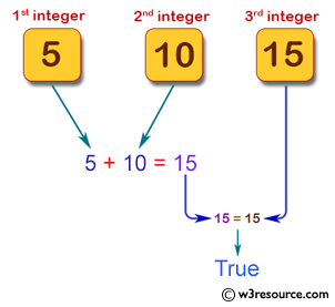 Pictorial Presentation: Java exercises: Calculate the sum of two integers and return true if the sum is equal to a third integer.