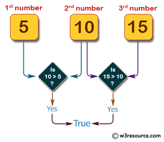 Pictorial Presentation: Java exercises: Accepts three integers from the user and return true if the second number is greater than first number and third number is greater than second number.