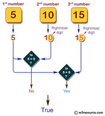 Pictorial Presentation: Java exercises: Accepts three integers from the user and return true if two or more of them have the same rightmost digit.