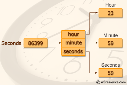 Java Basic Exercises: Convert seconds to hour, minute and seconds 