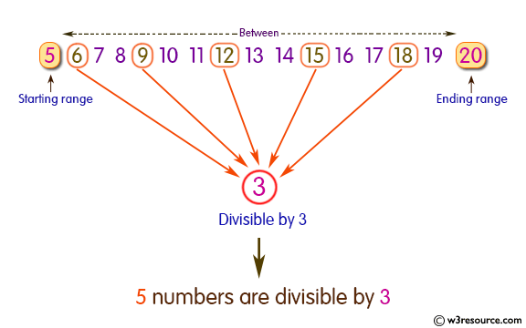 Pictorial Presentation: Java exercises: Find the number of values in a given range divisible by a given value.