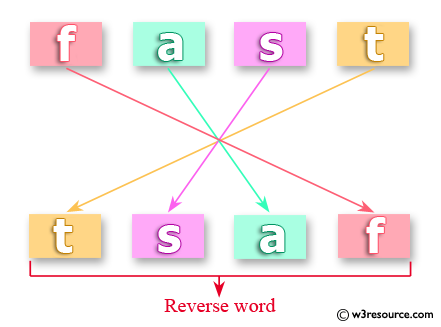 Java Basic Exercises: Reverse a word