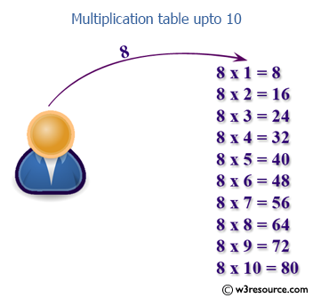 Java: Print multiplication table of a number upto 10