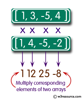 Pictorial Presentation: Java exercises: Multiply corresponding elements of two arrays of integers.