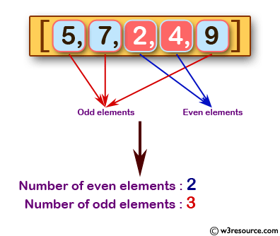 Java Basic Exercises: Count the number of even and odd elements in a given array of integers
