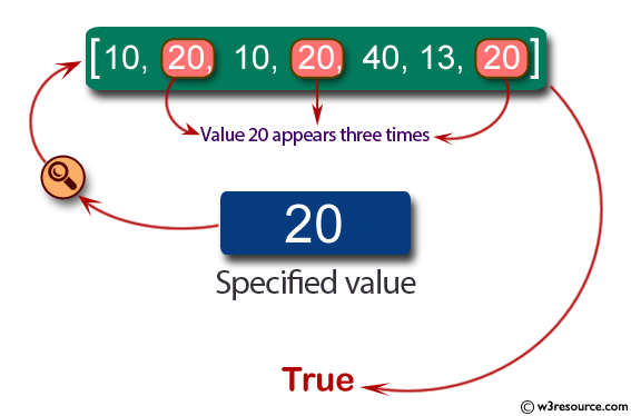 Java Basic Exercises: Check if the value 20 appears three times and no 20's are next to each other in a given array of integers