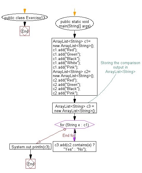 Flowchart: Compare two array lists.