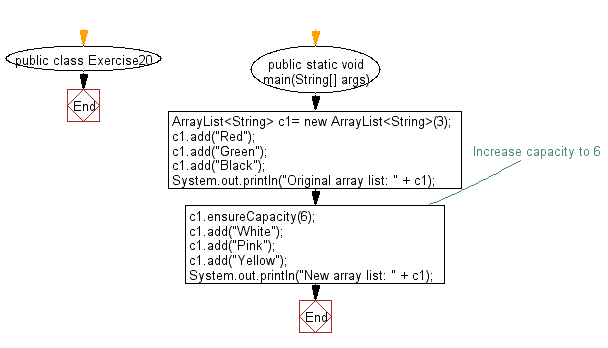 Flowchart: Increase the size of an array list.