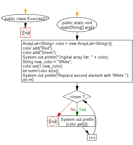 Flowchart: Replace the second element of a ArrayList with the specified element.