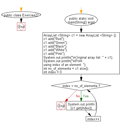 Flowchart: Print all the elements of a ArrayList using the position of the elements.