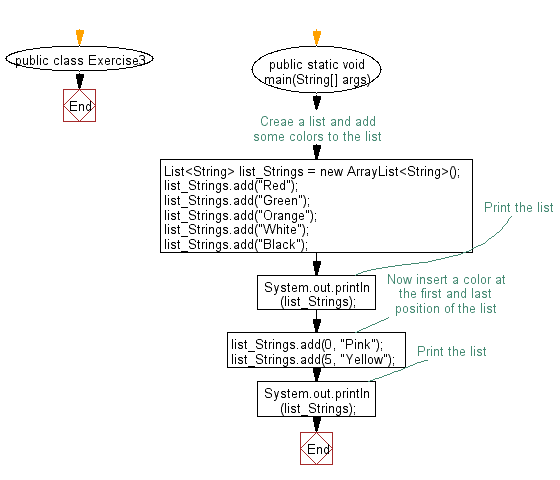 Flowchart: Insert an element into the array list at the first position.