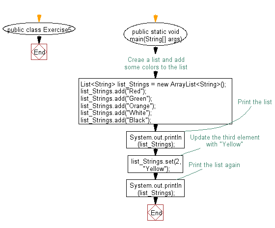 Flowchart: Update specific array element by given element.