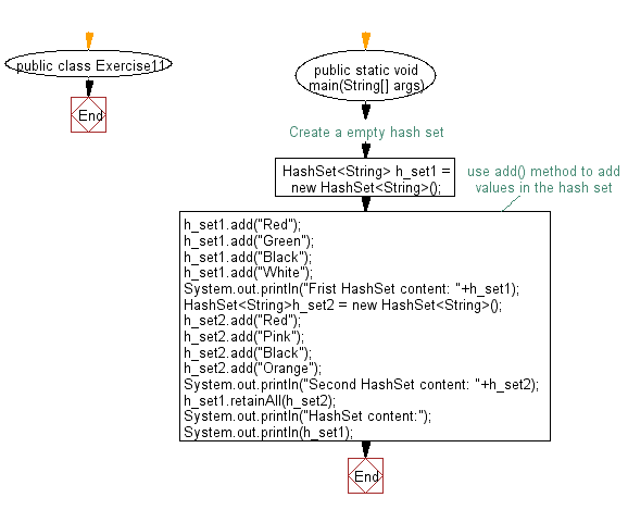 Flowchart: Compare two sets and retain elements which are same on both sets.