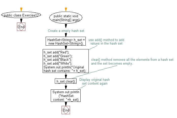 Flowchart: Remove all of the elements from a hash set.