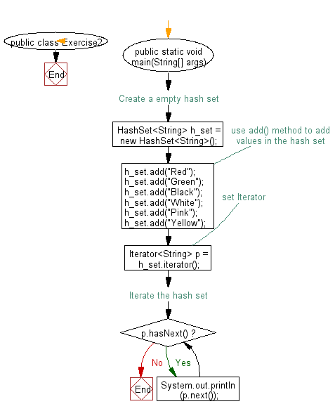 Flowchart: Iterate through all elements in a hash list.