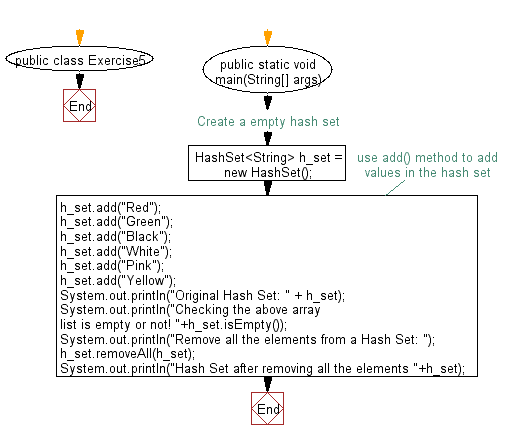 Flowchart: Test a hash set is empty or not.