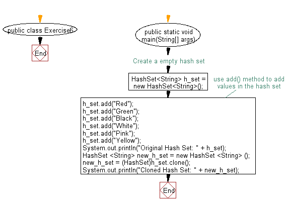Flowchart: Clone a hash set to another hash set.