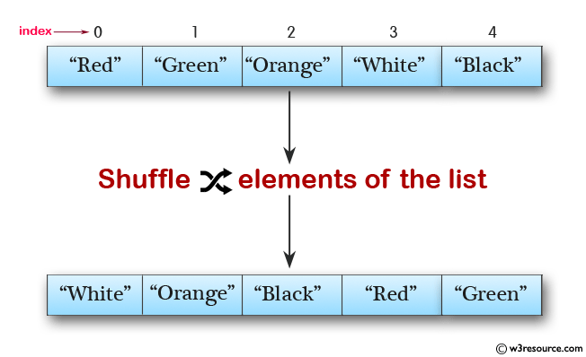 Java Collection, ArrayList Exercises: Shuffle elements in a list