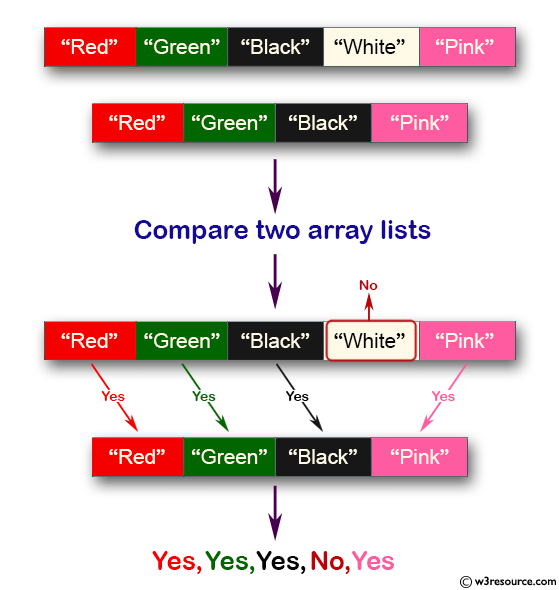 Java Collection, ArrayList Exercises: Compare two array lists