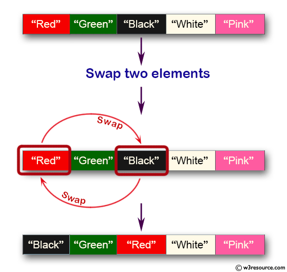 Java Collection, ArrayList Exercises: Swap two elements in an array list