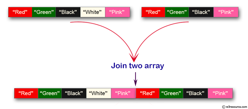 Java Collection, ArrayList Exercises: Join two array lists
