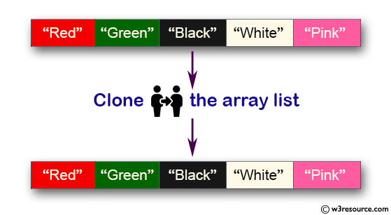 Java Collection, ArrayList Exercises: Clone an array list to another array list