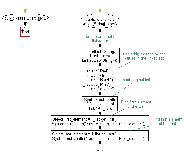Flowchart: Get the first and last occurrence of the specified elements in a linked list