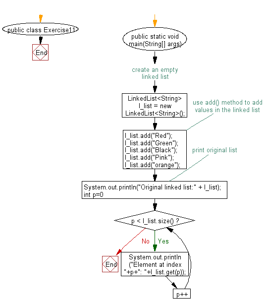 Flowchart: Display the elements and their positions in a linked list