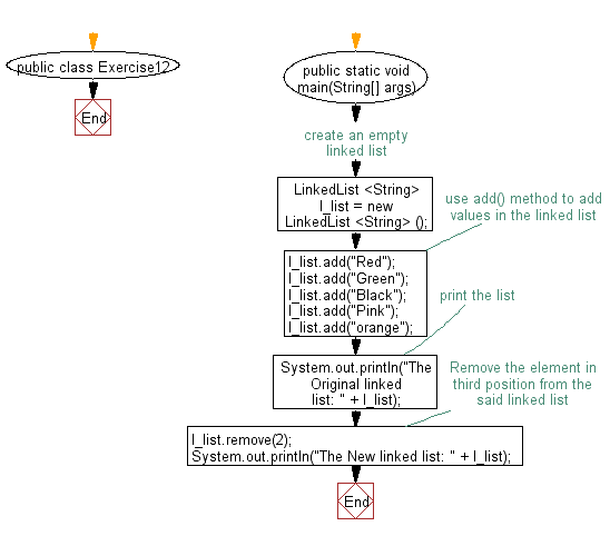 Flowchart: Remove a specified element from a linked list