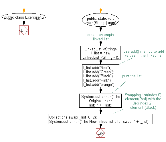 Flowchart: Swap two elements in a linked list