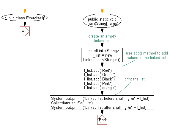 Flowchart: Shuffle the elements in a linked list