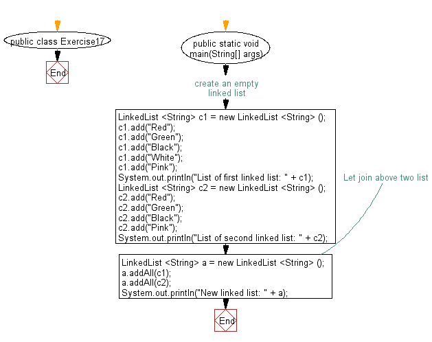Flowchart: Join two linked lists