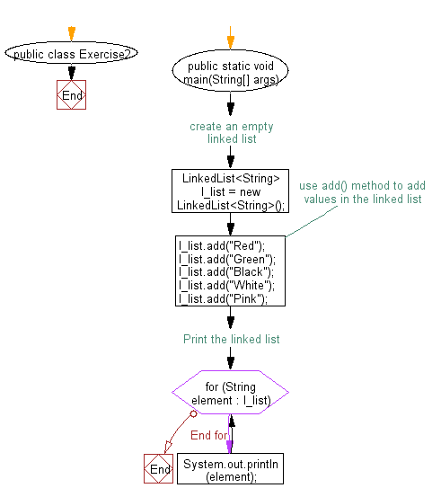 Flowchart: Iterate through all elements in a linked list.