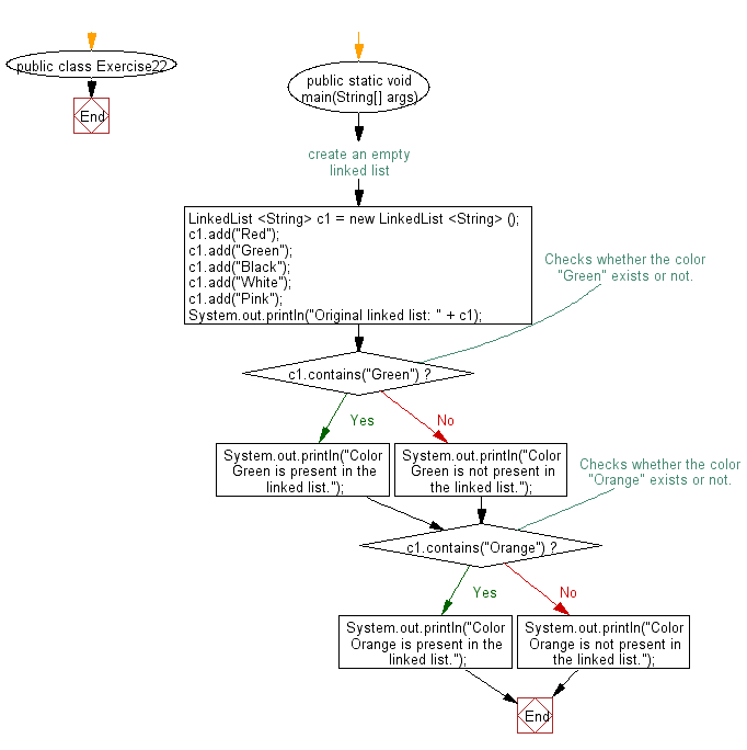 Flowchart: Check if a particular element exists in a linked list