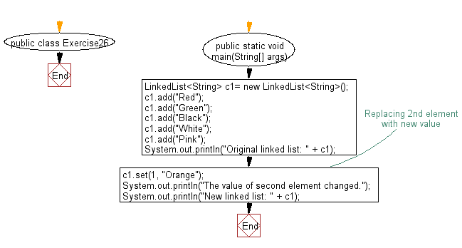 Flowchart: Replace an element in a linked list