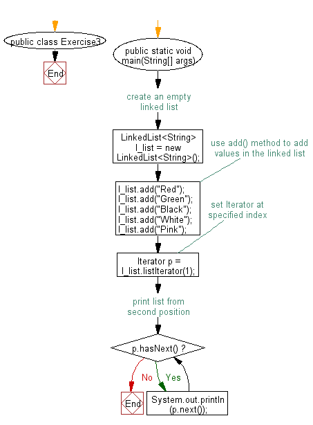 Flowchart: Iterate through all elements in a linked list starting at the specified position.