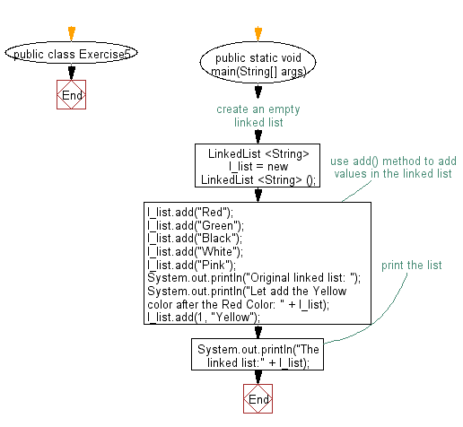 Flowchart: Insert the specified element at the specified position in the linked list.