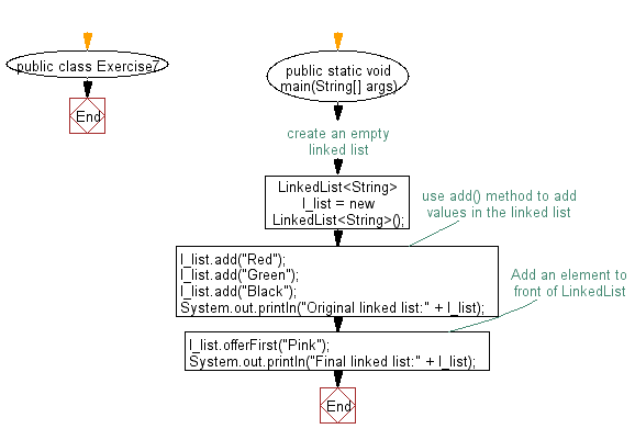 Flowchart: Insert the specified element at the front of a linked list.