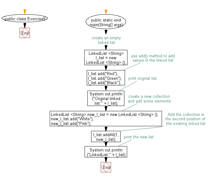 Flowchart: Insert some elements at the specified position into a linked list.