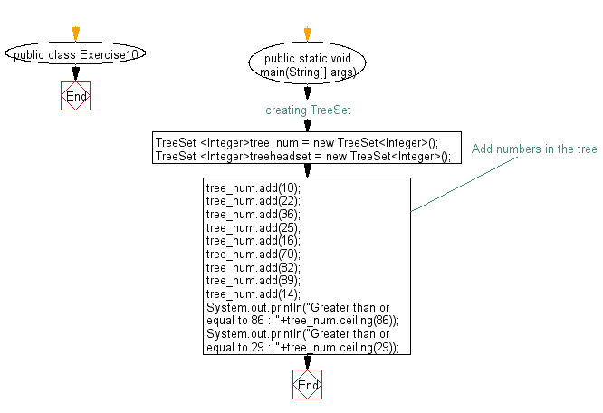 Flowchart: Get the element in a tree set which is greater than or equal to the given element
