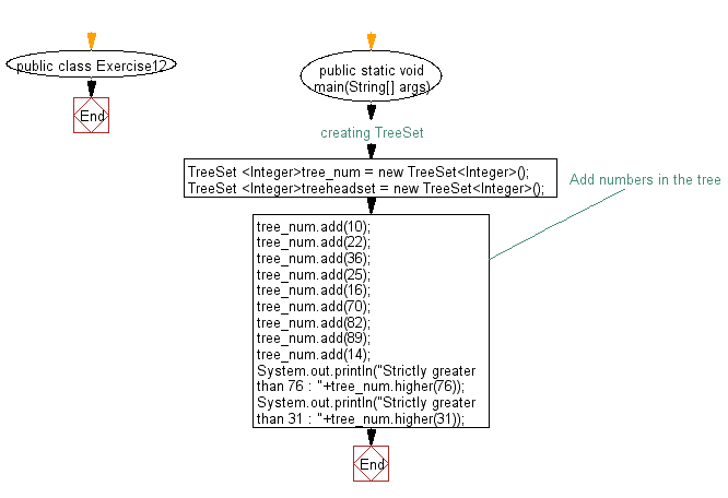 Flowchart: Get an element in a tree set which is strictly greater than the given element