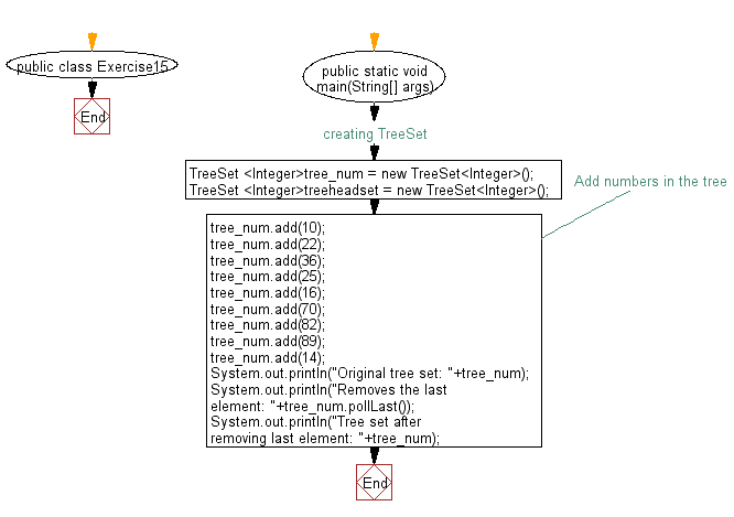 Flowchart: Retrieve and remove the last element of a tree set