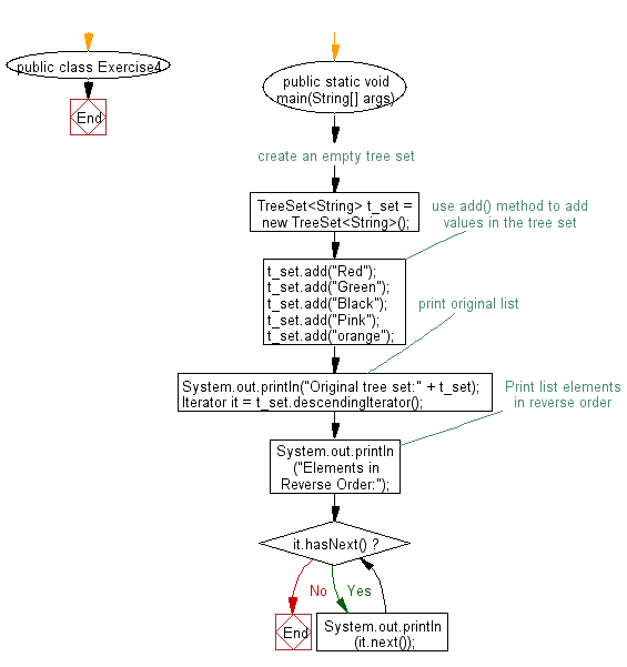 Flowchart: Create a reverse order view of the elements contained in a given tree set