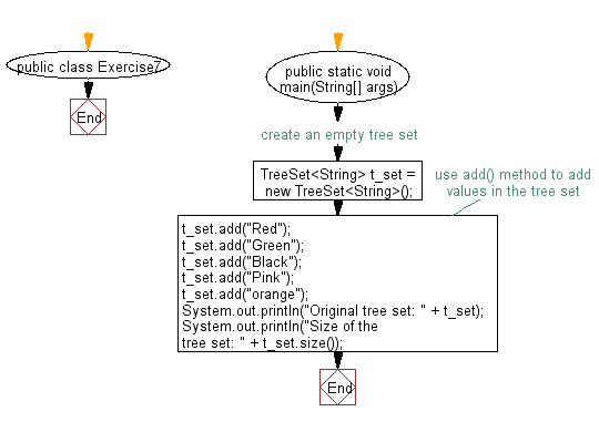 Flowchart: Get the number of elements in a tree set